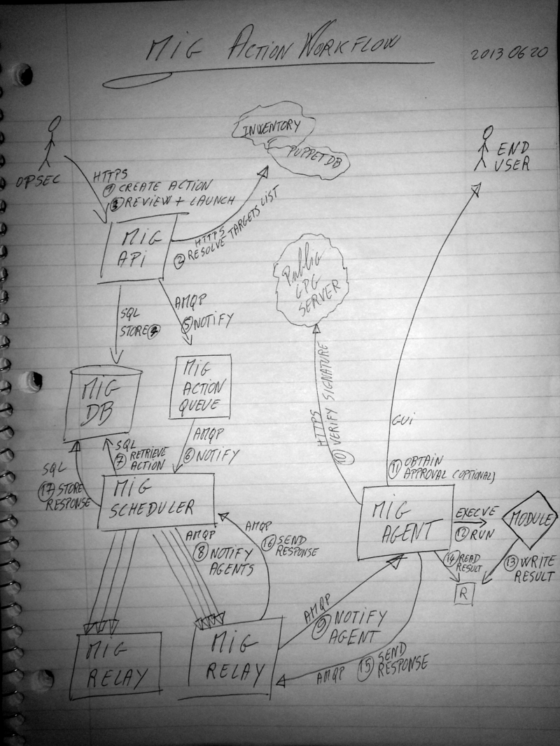 MIG-Action-Workflow-1.png, mai 2014 MIG-Action-Workflow-1.png