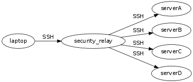 SSH Relay